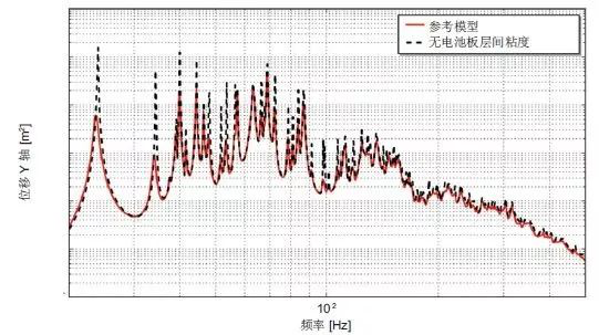 Actran 助力衛(wèi)星太陽能電池的振動聲學響應預測(圖3)