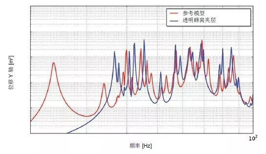 Actran 助力衛(wèi)星太陽能電池的振動聲學響應預測(圖4)