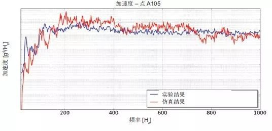 Actran 助力衛(wèi)星太陽能電池的振動聲學響應預測(圖7)