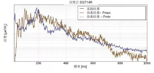 Actran 助力衛(wèi)星太陽能電池的振動聲學響應預測(圖8)